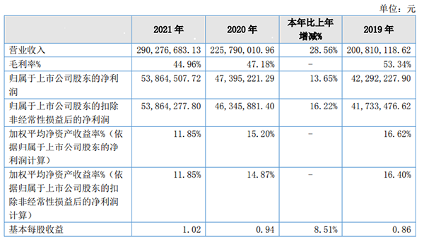 广道高新营收同比增长28.56%.png